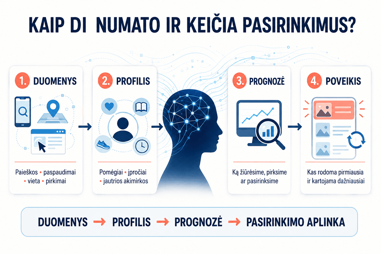 Keturių žingsnių schema: duomenys, profilis, prognozė, poveikis su telefono, smegenų ir grafiko piktogramomis