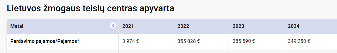 Lentelė su Lietuvos žmogaus teisių centro pajamomis 2021–2024 metais, sumos eurais