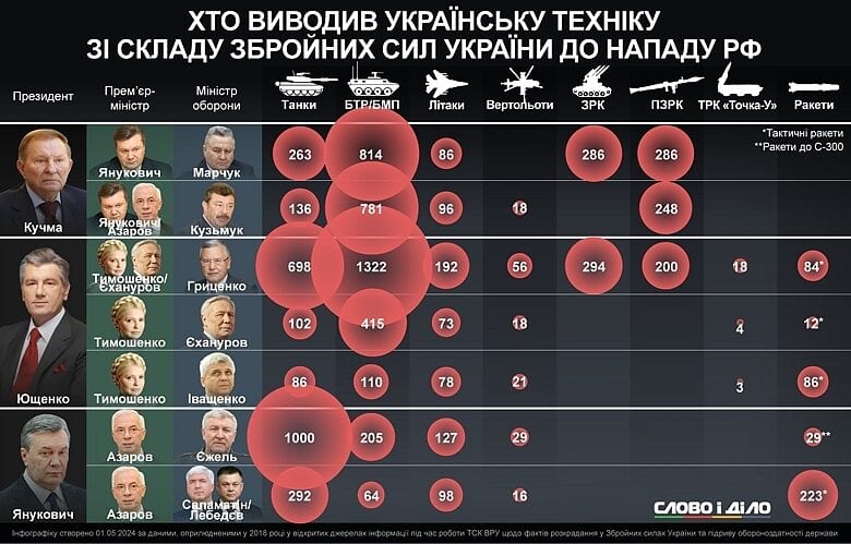 Ukrainietiška infografika su prezidentų, premjerų ir gynybos ministrų nuotraukomis bei parduotos karinės technikos kiekiais